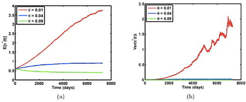 Figure 4. Time-dependent paths of (a) mean, and (b) variance of the optimal weight π*(t) for the risky asset under three different long-run variance θ, with model parameters: π*(0)=0.6,v(0)=0.06,κ=0.2,σ=0.02. Source: The authors.