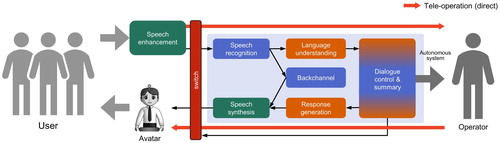 Figure 1. Proposed system architecture for semi-autonomous avatar.