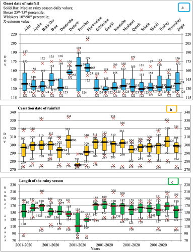 Figure 2. Box and whisker plots for onset date (a), cessation date (b), and length the rainy season (c) in west Gojjam zone, central highlands of Abbay Basin (2001–2020).