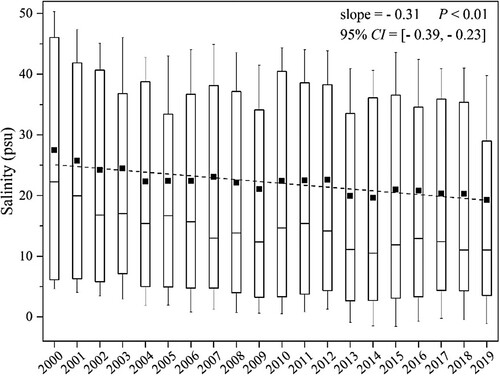 Figure 4. Changes in retrieval values of salinity of 152 lakes of greater than 50 km2 on the Tibetan Plateau from 2000 to 2019.