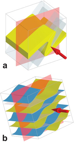 Figure 1. Symmetry axis (red arrow) and orthogonal to this axis is the reflection symmetry plane (red plane) for (a) monoclinic fold and (b) C-S fabric. Geometries are independent of scale.