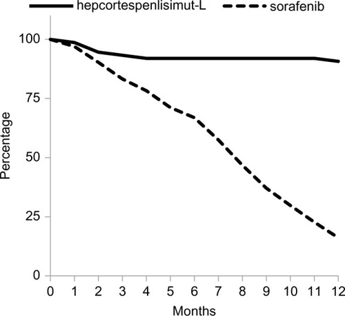 Figure 3 Overall survival curve (solid line) of 75 HCC patients treated with hepcortespenlisimut-L as compared to survival of sorafenib-treated population (dotted line), based on tabulated data shown at the bottom of Figure 2 of published SHARP study over the same 12-month time frame.Citation27 Y-axis shows percent of survival vs. horizontal axis corresponding to number of months on follow-up. The difference between 2 curves is statistically significant (P<0.001).