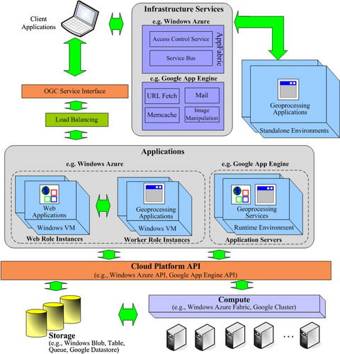 Figure 1.  A general architecture for geoprocessing in Cloud platforms.