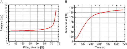 Figure 1 (a) Calculated increase of pressure inside the measurement cell as filling volume increases for a temperature increase of ΔT 20–130°C. (b) Temperature profile for UHT-Milk measured inside the treatment chamber (fixed silicon oil temperature of 140°C) (color figure available online).