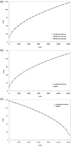 Figure 6. Groundwater head h (m) vs spatial location x (m) for test problems 1a, 1b and 1c.