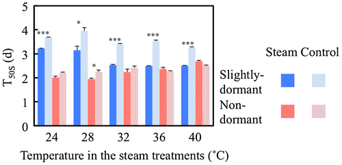 Figure 2. The 50% germination time (T50S, based on the number of seeds) of the slightly dormant and non-dormant seeds subjected to steam treatments using the steam cabinet for 7 d (Exp. 1). Untreated seeds were used as the control. Vertical bars indicate standard errors (n = 4). * and *** indicate significant differences between the steam treatment and the control for the slightly dormant and non-dormant seeds at p < .05 and .001, respectively (ANOVA).