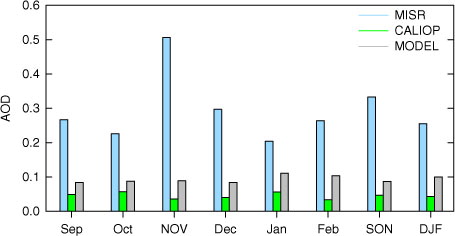 Fig. 4 Monthly average AOD observed by the MISR and CALIOP satellite instruments and simulated by the WRF/Chem model over Lake Eyre Basin (28°S and 137.5°E) from September 2009 to February 2010.