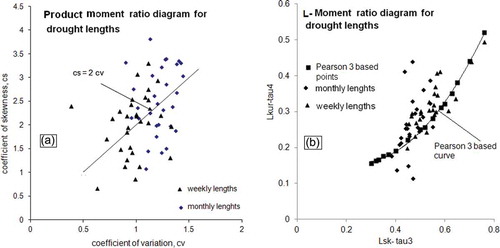 Fig. 2 (a) Product moment and (b) L-moment diagrams for drought lengths in the Canadian prairies.