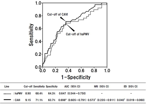 Figure 3 Discriminatory powers of arterial stiffness parameters for the prediction of all-cause mortality. Of the 209 hemodialysis patients (mean age 60 years, 129 men), 38 patients died during the 6-year period. Curves represent receiver-operating-characteristics analyses for discriminating the probability of all-cause mortality. The Youden’s J statistic was used to select the optimum cutoff point of each arterial stiffness parameter. *P < 0.05, †P < 0.001 between haPWV and CAVI. Reprinted with permission from Dove Medical Press. Murakami K, Inayama E, Itoh Y et al. The Role of Cardio-Ankle Vascular Index as a Predictor of Mortality in Patients on Maintenance Hemodialysis. Vasc Health Risk Manag. 2021;17:791–798.Citation19