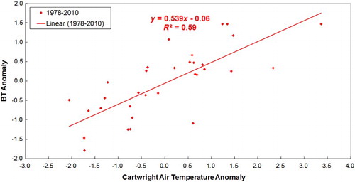 Fig. 4 Scatter diagram between the observed fall bottom temperature anomalies (BT, °C) over the Newfoundland and Labrador Shelves and the observed air temperature anomalies (°C) at Cartwright from 1978 to 2010. The line is the linear fit to the observations.