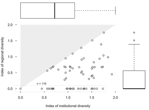 Figure 1. Shannon diversity indices for institutional diversity and regional diversity. These demonstrates that collaboration between different institutions within a single region is far more common than international collaboration