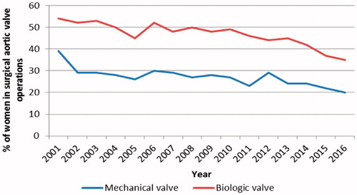 Figure 1. Decreasing proportion of women in the surgical aortic valve operations with mechanical and biologic prosthesis.
