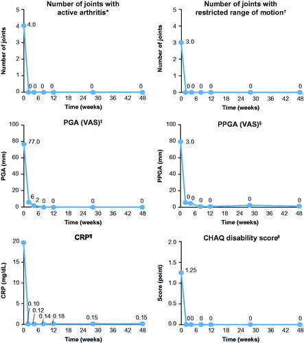 Figure 4. Change over time in the components of the ACR pediatric criteria. Analyses based on observed data. *The range of possible values for number of joints with active arthritis was 0–73. †The range of possible values for number of joints with limited range of motion was 0–69. ‡The PGA of disease activity was based on a 100-mm VAS, with higher scores indicating more active disease. §The parent’s global assessment of the patient’s overall well-being was based on a 100-mm VAS, with higher scores indicating more active disease. Display full sizeThe level of CRP was standardized to a normal range of 0–10 mg/L. ǁPhysical function was assessed by means of the cross-culturally adapted and validated version of the CHAQ-DI, with scores ranging from 0 to 3 and higher scores indicating greater disability. ACR pedi: adapted American college of rheumatology pediatric; CHAQ-DI: childhood health assessment questionnaire – disability index; CRP: C-reactive protein; PGA: physician’s global assessment; PPGA: patients’/parents’ global assessment; sJIA: systemic juvenile idiopathic arthritis; VAS: visual analog scale.