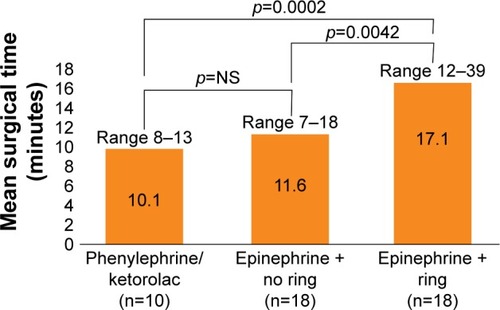 Figure 1 Mean surgical times for the group receiving phenylephrine/ketorolac, epinephrine without an iris fixation ring, and epinephrine with an iris fixation ring.