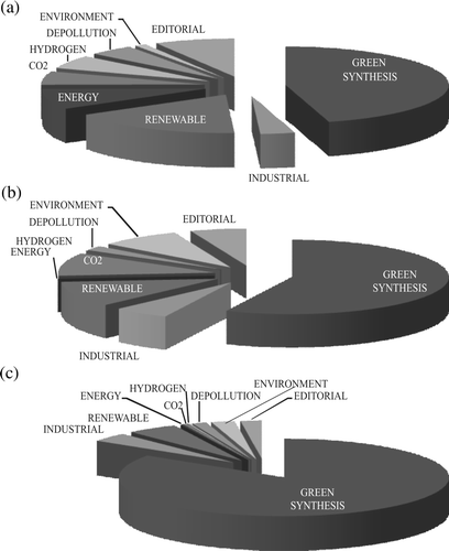 Figure 3.  Classification of the papers published in 2008: (a) in Green Chemistry; (b) in ChemSusChem; (c) classed as green chemistry, from any journal.