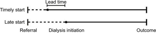 Figure 1 Lead time based on moment of referral and time of dialysis initiation.