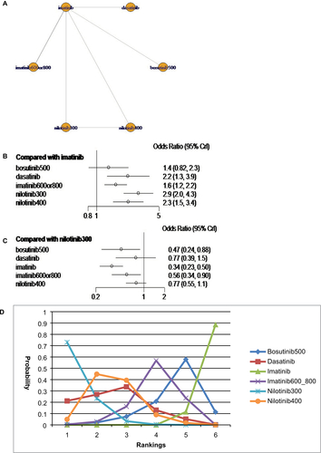 Figure S3 Analysis of deep molecular response at 24 months: (A) network diagram; (B) forest plot, with imatinib as the comparator; (C) forest plot, with nilotinib 300 mg as the comparator; and (D) SUCRA plot.Notes: Imatinib = standard-dose imatinib; bosutinib400 =bosutinib 400 mg daily; bosutinib500 = bosutinib 500 mg daily; nilotinib300 =nilotinib 300 mg daily; nilotinib400 =nilotinib 400 mg daily; imatinib600_800 = high-dose imatinib.Abbreviations: CrI, credible interval; SUCRA, surface under the cumulative ranking.