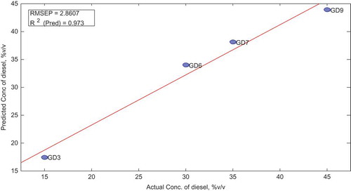 Figure 13. Actual vs. predicted concentration of diesel in the validation set.