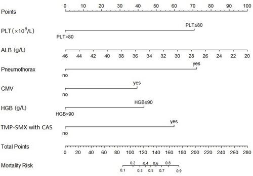 Figure 4 Nomogram for mortality in HIV-infected PCP group. To estimate the probability of mortality, find the predictor point value on the uppermost point scale that corresponds to each patient variable and add all of them up. Next, mark the sum on the total point axis and draw a straight line perpendicular to the probability axis.