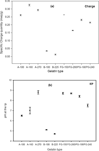 Figure 3. Electro kinetics properties of gelatin solutions from different sources (20 g/L at 40°C). Specific charge quantity (a) and IEP (b) values are illustrated in the left and right plot, respectively. The measurements were taken at pH 4.5. Figura 3. Propiedades electrocinéticas de soluciones de gelatina de diferentes orígenes (20 g/L a 40°C). Cantidad de carga específica (a) y IEP (b) los valores están ilustrados en el gráfico izquierdo y derecho, respectivamente. Las mediciones fueron realizadas a un pH de 4,5.