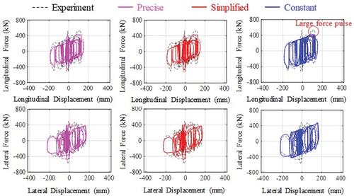 Figure 7. Force-displacement diagrams of Spec. M under KNA-M orbit.