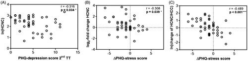 Figure 2. Significant correlations between hair steroid concentrations and Patient Health Questionnaire (PHQ) subscores. Shown are (A) correlation between HCNC in the 2nd trimester (TT) and the PHQ depression score (PHQ-9), (B) correlation between log2-fold change of HCNC and the change of the stress score (Δ PHQ-stress score), and (C) correlation between the change of the ratio of HCNC/HCC and the change of the stress score (Δ PHQ-stress score), with respective Spearman correlation coefficient r and corresponding p value. Steroid concentrations were ln-transformed. Circles correspond to single individuals. n = 45.