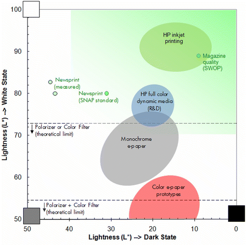 Figure 1. Brightness and contrast comparison of the print and reflective-display technologies.