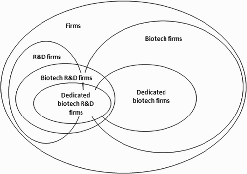 Figure 1. Definitions of the biotechnology industry. Source: OECD (2009).