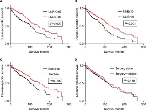 Figure 1 Disease-specific survival of patients stratified by (A) LNR, (B) NNE, (C) tumor location, and (D) treatment modality.Abbreviations: LNR, lymph node ratio; NNE, the total number of lymph nodes examined.