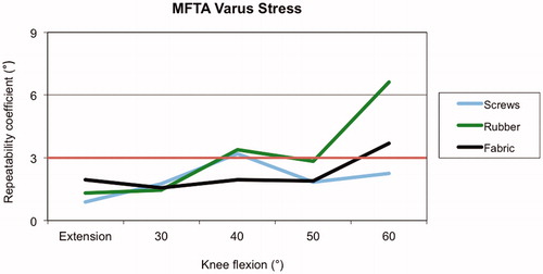 Figure 3. Repeatability of measuring MFTA with application of varus stress was again worsened by flexion. Fabric strapping remained acceptable until >50° knee flexion, rubber strapping until 30° knee flexion. Bone screw fixation gave a repeatability coefficient of 3.1° at 40° knee flexion, then remained acceptable.