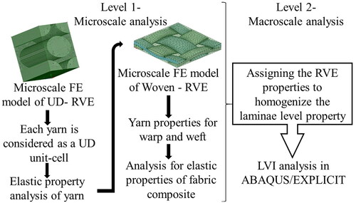 Figure 2. Schematic of workflow in RVE model and property homogenisation.