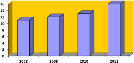 Figure 2. Percentage of the special education population with cochlear implants (data: MEXT).