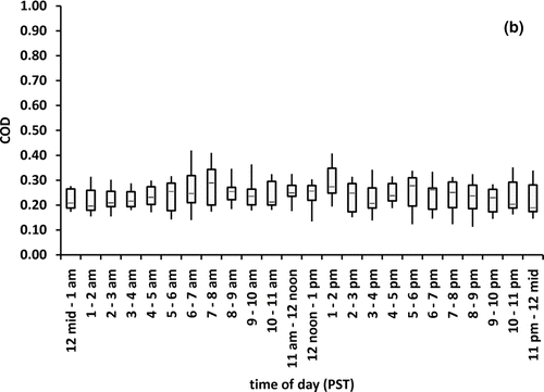 FIG. 7 Continuous PM10 measurements at adjacent Riverside/Mira Loma sites. Coefficients of Divergence calculated by season; (a) summer and (b) winter.