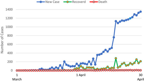 Figure 1 Novel COVID-19 cases in Saudi Arabia during March and April 2020.