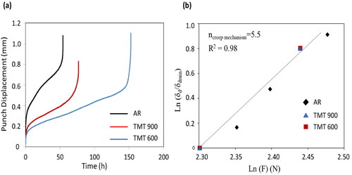 Figure 5. (a) Disc deflection vs time (load = 200 N), and (b) Ln(δdδdmin) vs Ln(F) for the AR and TMT processed samples. After (Vivas et al., Citation2018).