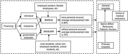 Figure 1 The framework of China’s social medical insurance systems.