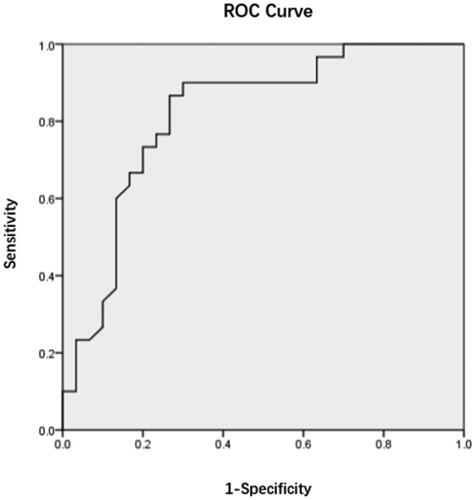 Figure 2. ROC curve of d-serine in the diagnosis of HI in uremic patients.