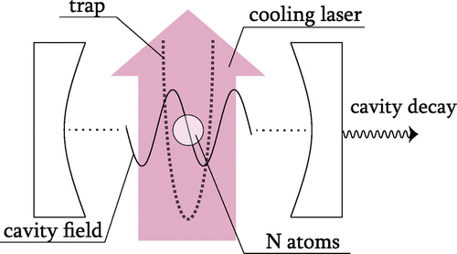 Figure 2. Schematic view of the proposed experimental setup. This consists of an atomic gas which is externally confined such that the centre of the trap coincides with the node of an optical cavity. The motion should become quantised in the direction of the cavity axis. The trapping potential is assumed to be only approximately harmonic. It should exhibit an asymmetry, which places freely-moving atoms on average slightly away from the centre of the trap. To cool the atomic gas, a series of short laser pulses is applied, which enter the cavity from the side.