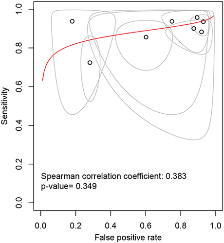 Figure 3 ROC plane diagram for threshold effect detection.