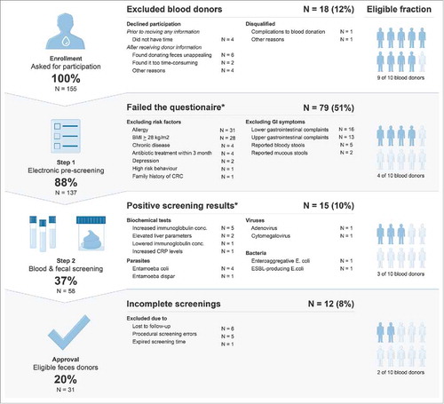 Figure 1. Overall flow of blood donors approached to become feces donors, and outcomes. *Multiple excluding occurrences within the reported group. Abbreviations: BMI: Body mass index, CRC: Colorectal cancer, GI: Gastrointestinal, CRP: C-Reactive protein, ESBL: Extended-spectrum beta-lactamase.