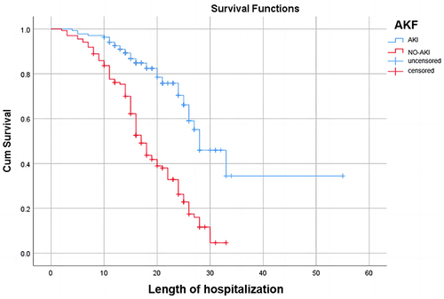 Figure 4 Survival curves of patients with and without acute renal failure.