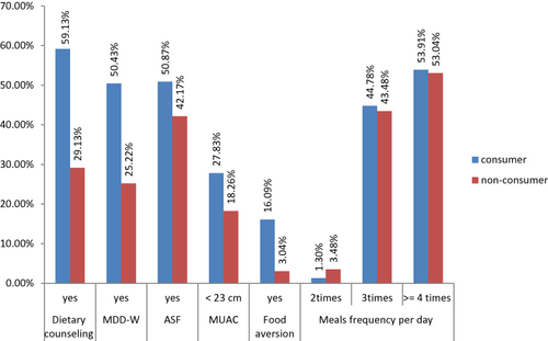 Figure 1 Dietary-related characteristics of fresh moringa leaf consumer and non-consumer pregnant women in Southern Ethiopia.