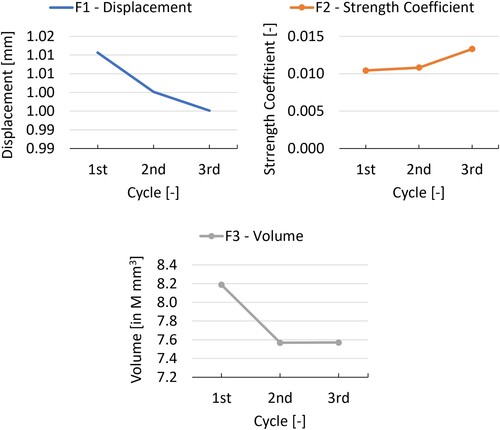 Figure 6. Geometry C – Displacement (top left), strength coefficient (top right), and volume (centre bottom) evaluation during optimisation (F1, F2, F3).