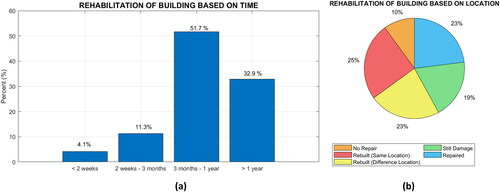 Figure 16. Reconstruction of buildings based on (a) time and (b) location.