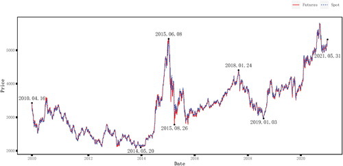 Figure 1. PIPs of the CSI 300 index futures.Source: authors’ creation.