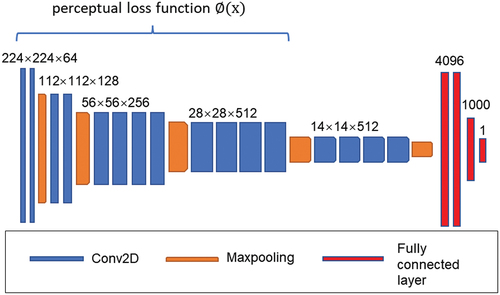 Figure 2. Perceptual loss function out of VGG19 network structure.