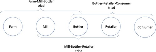 Figure 2. Supply chain triads composed of a supplier, an actor transforming the product, and a buyer buying this transformed product.