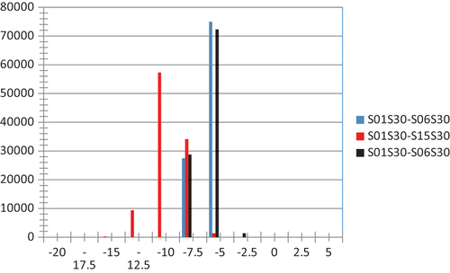 Figure 14. Histogram for the differences in total geoid undulation between using fine DHM 1′′ x 1 ′′with coarse DHM 30′′ x 30′′ and using different fine DHM with the same coarse DHMs resolutions [units in cm].