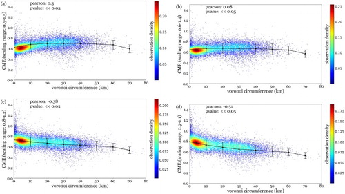 Figure A1. Sensitivity of correlations between cell-tower density and average CME values of all cell-towers calculated with scaling range (a–b) between (a) 0.5–1.5, (b) 0.6–1.4, (c) 0.8–1.2, (d) 0.9–1.1 Cell-tower densities are estimated by means of the Voronoi circumference. All averages are calculated by the average value for all users having a detected ‘home’ at the concerned cell-tower. All parameter estimations for the linear regression are p < 0.05