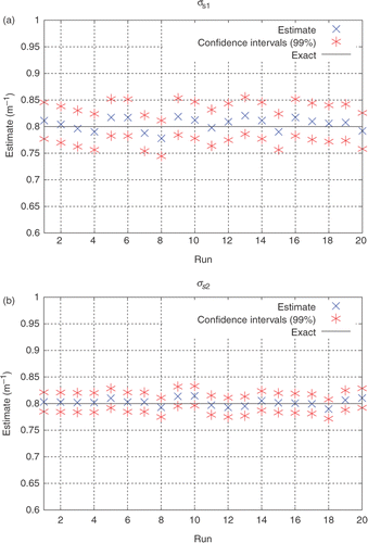 Figure 3. (a and b) Estimates obtained for σs1 and σs2 (ka1 and ka2 are considered to be known) using only external detectors, considering simulated experimental data with σe = 0.002 (up to 5% error). Test Case 1.